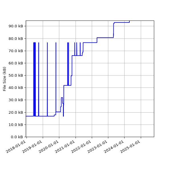 Graph of Total File Size against time