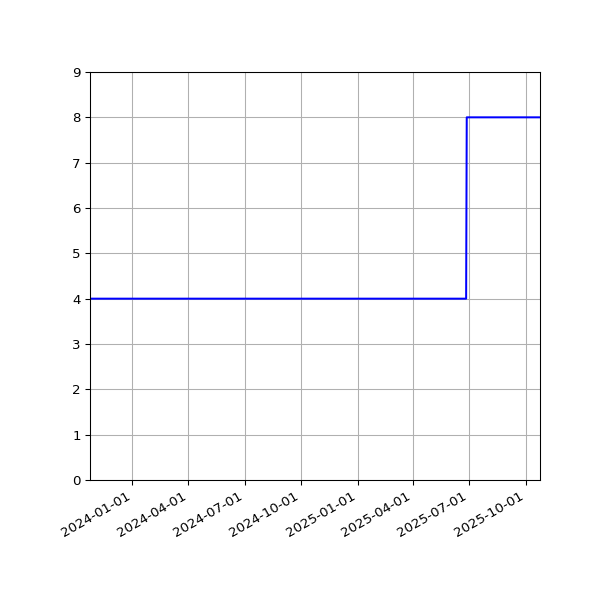 Graph of Activities against time