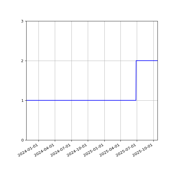 Graph of Activity Files against time