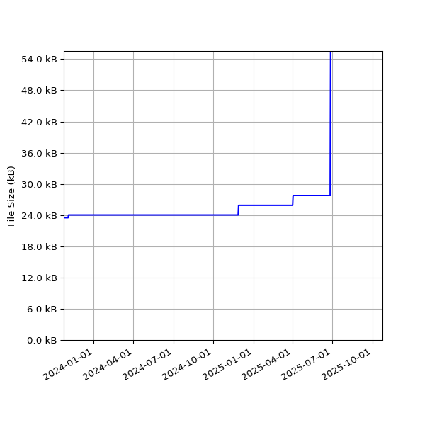 Graph of Total File Size against time
