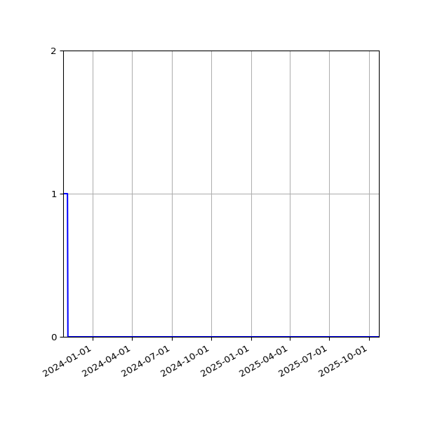 Graph of Files failing schema validation against time