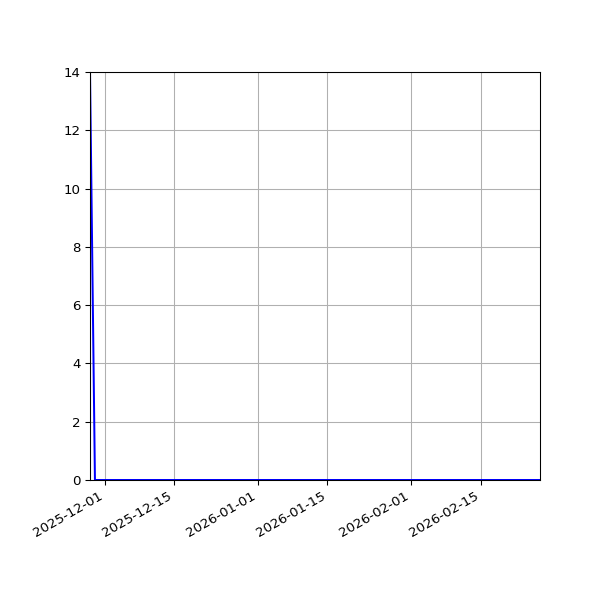 Graph of Activities against time