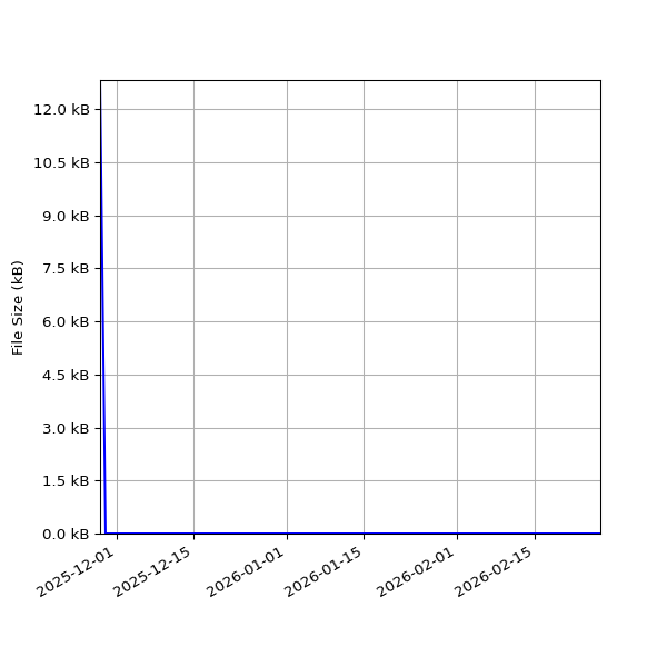 Graph of Total File Size against time