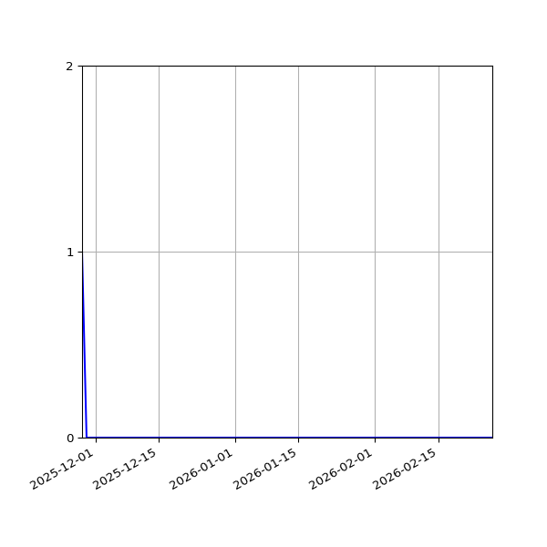 Graph of Files per version against time