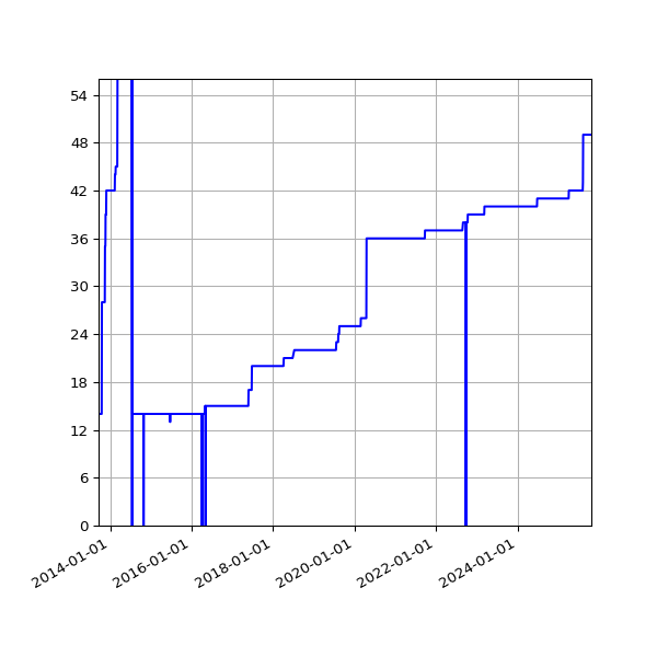 Graph of Activities against time