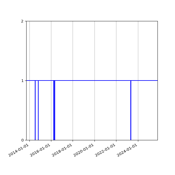 Graph of Activity Files against time