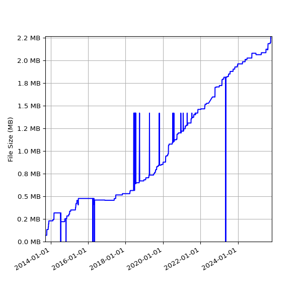 Graph of Total File Size against time