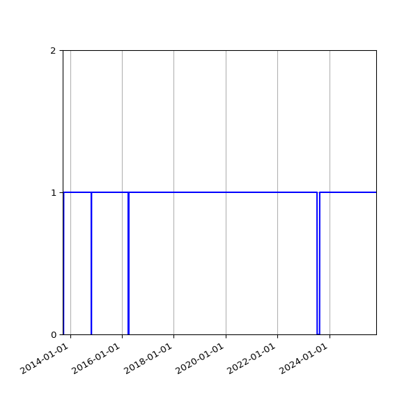 Graph of Organisation Files against time