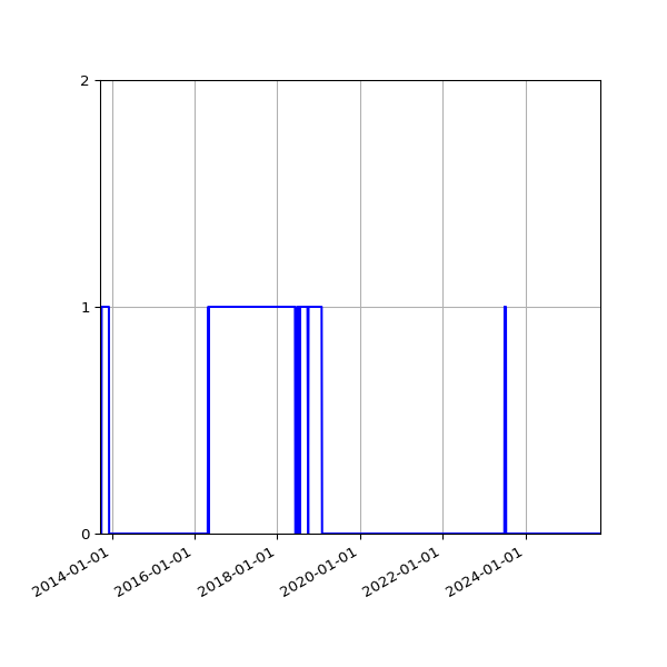 Graph of Files failing schema validation against time