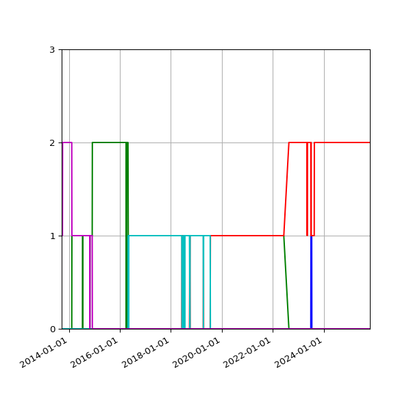 Graph of Files per version against time