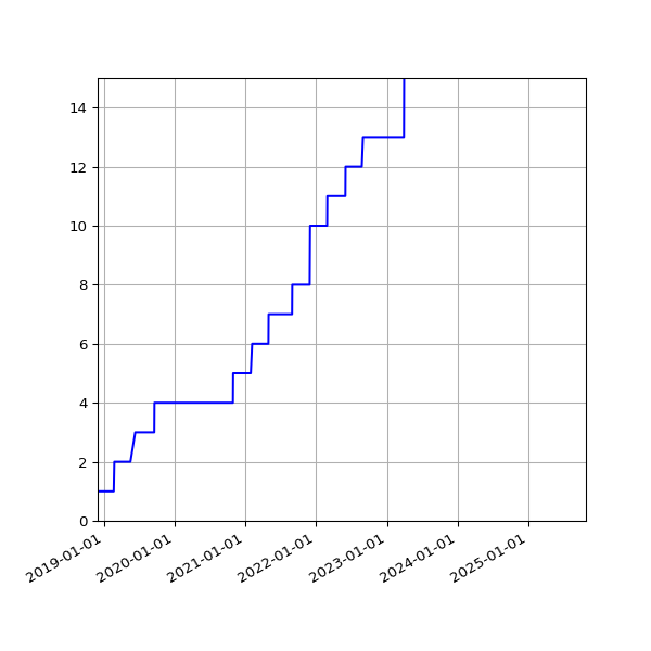 Graph of Activities against time