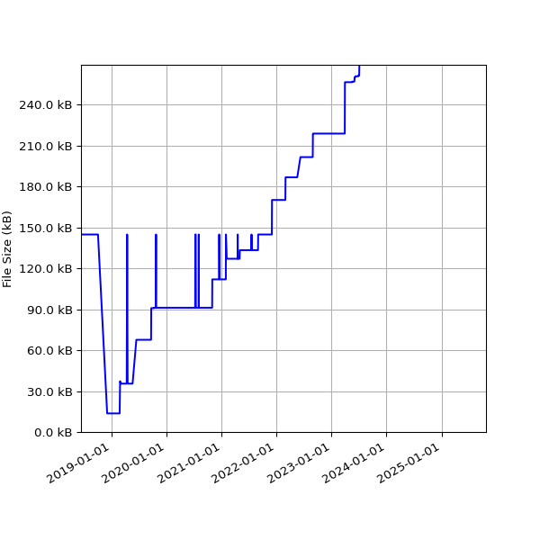 Graph of Total File Size against time