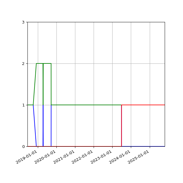 Graph of Files per version against time