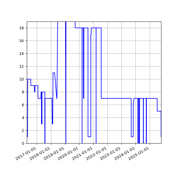 Graph of Activities against time