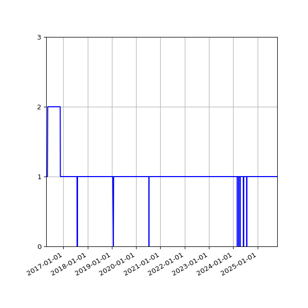 Graph of Activity Files against time