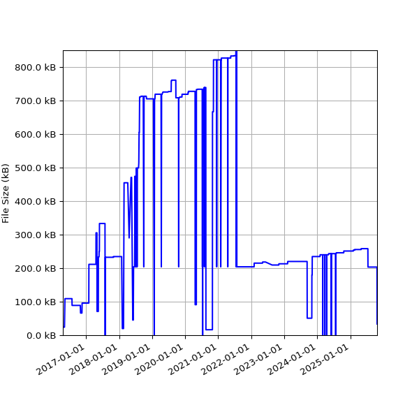Graph of Total File Size against time
