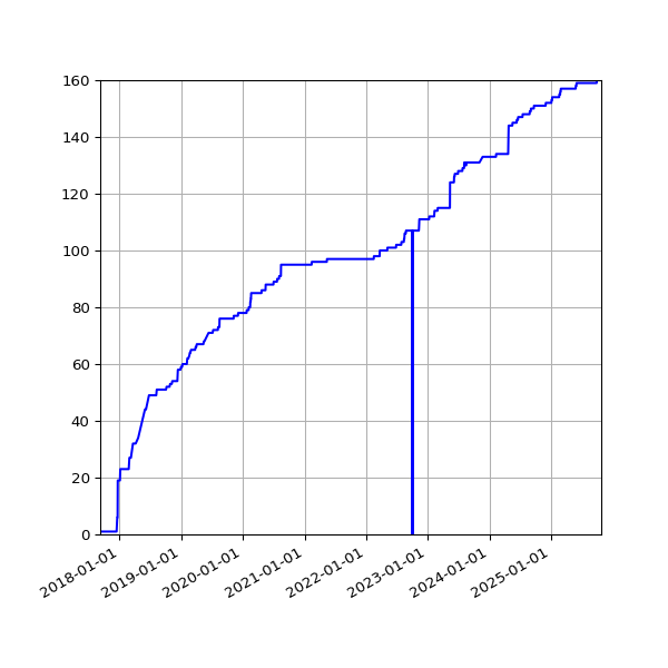 Graph of Activities against time