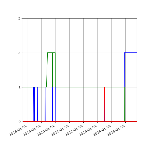 Graph of Files per version against time