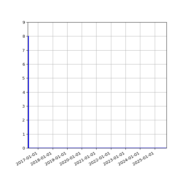 Graph of Files where XML is not well-formed against time