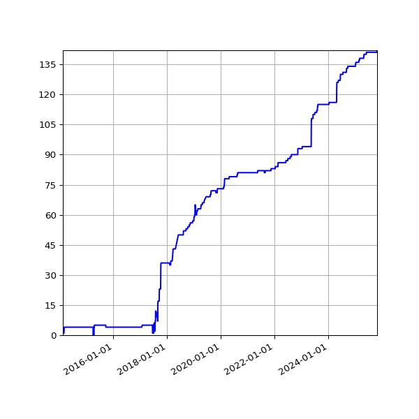 Graph of Activities against time