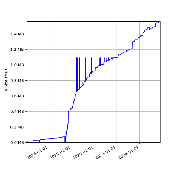 Graph of Total File Size against time