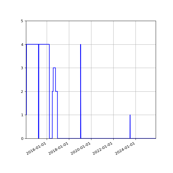 Graph of Files failing schema validation against time