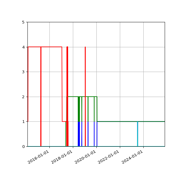 Graph of Files per version against time