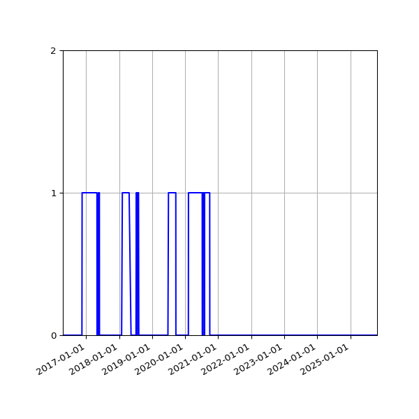 Graph of Files failing schema validation against time