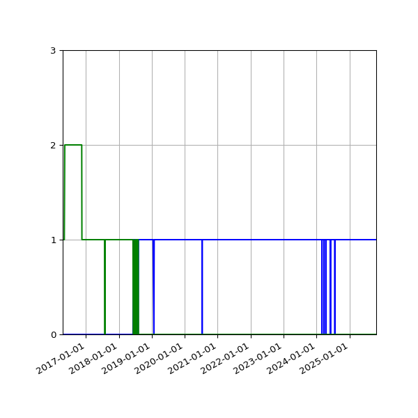 Graph of Files per version against time