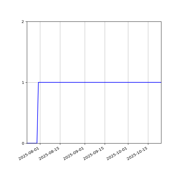 Graph of Activity Files against time
