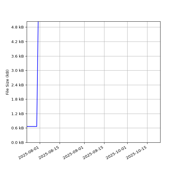 Graph of Total File Size against time