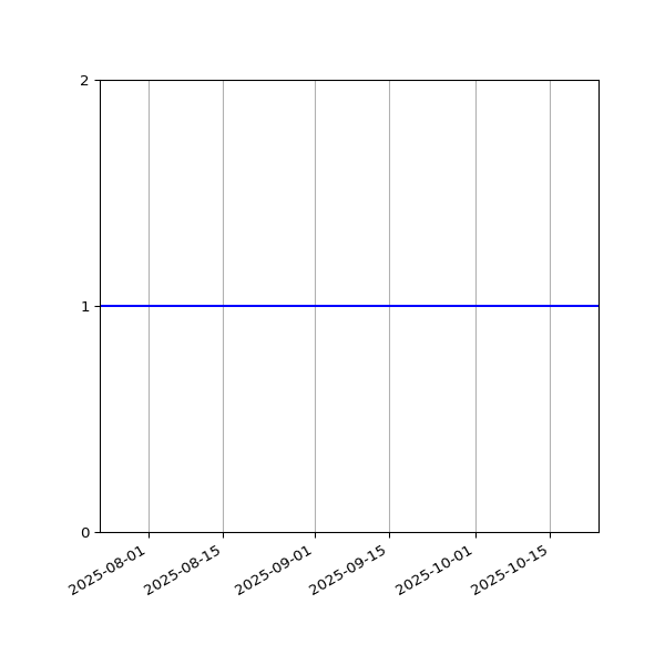 Graph of Organisation Files against time