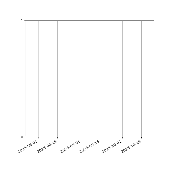 Graph of Files failing schema validation against time