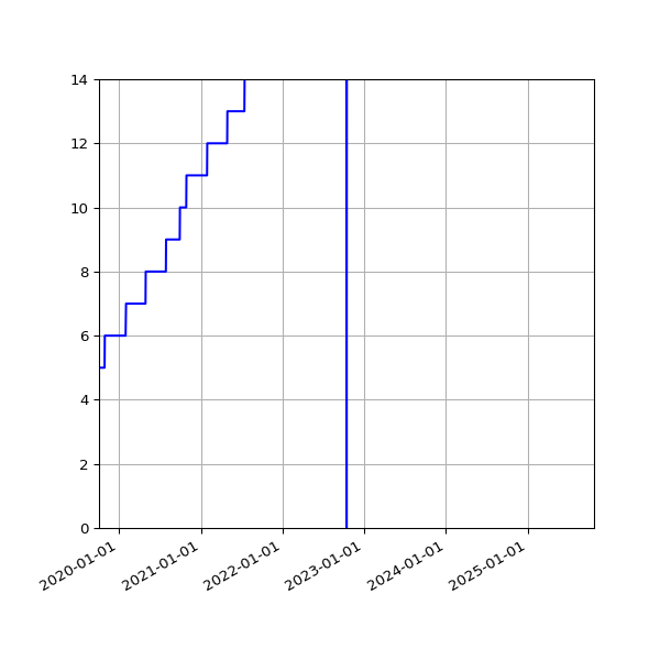 Graph of Activities against time