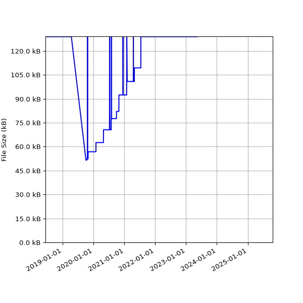Graph of Total File Size against time
