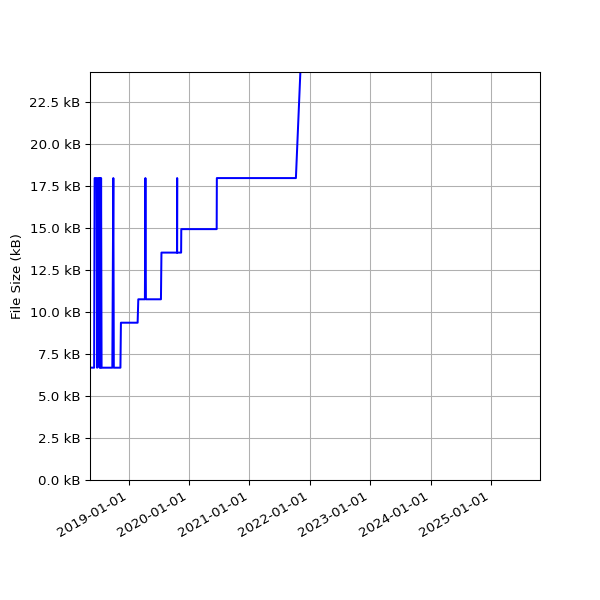 Graph of Total File Size against time