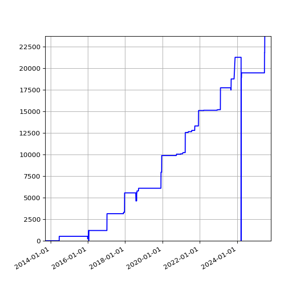 Graph of Activities against time