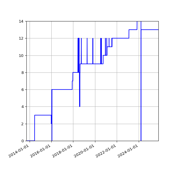Graph of Activity Files against time