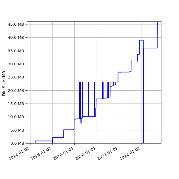 Graph of Total File Size against time