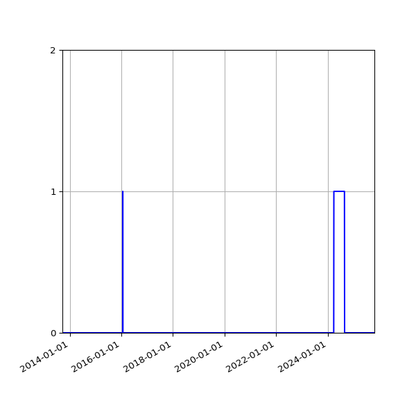 Graph of Files where XML is not well-formed against time