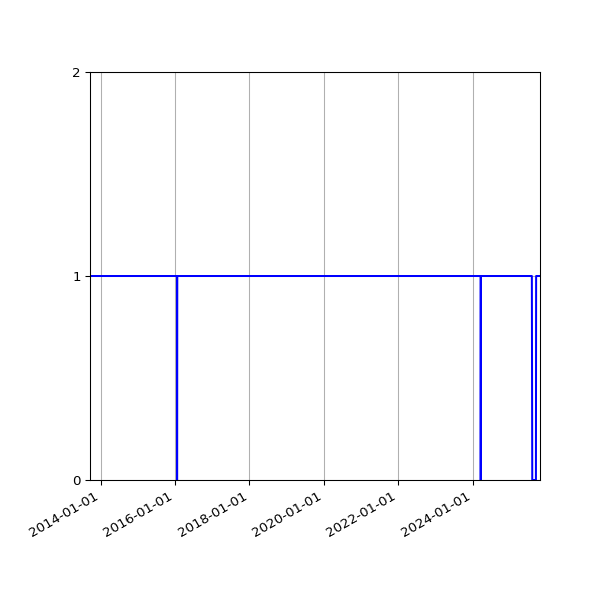 Graph of Organisation Files against time