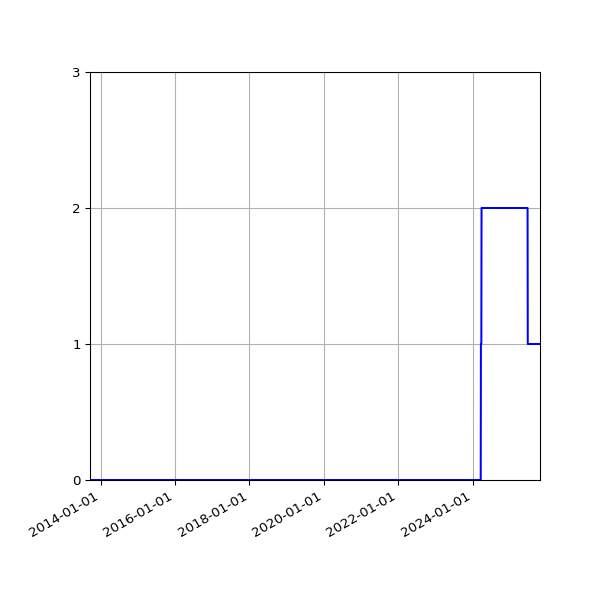 Graph of Files failing schema validation against time