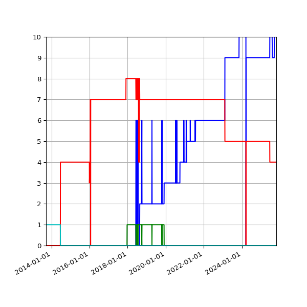 Graph of Files per version against time
