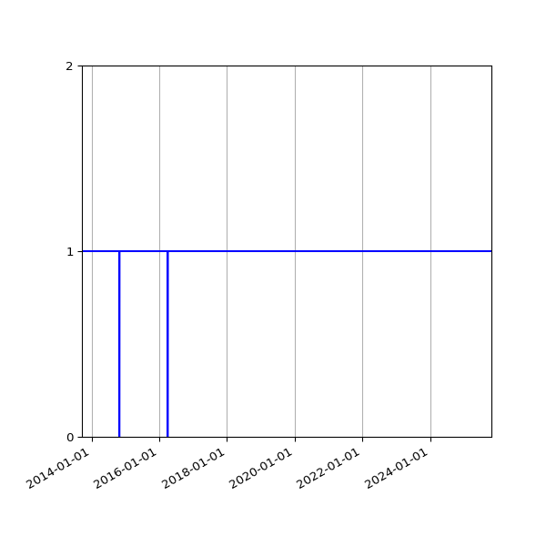Graph of Activity Files against time