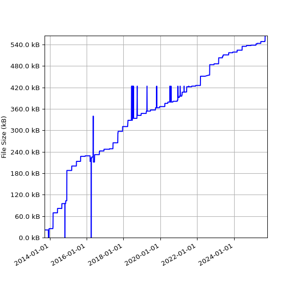 Graph of Total File Size against time