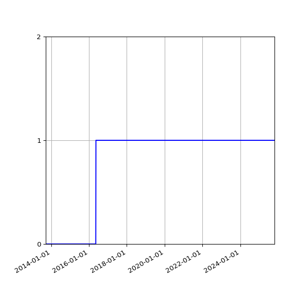 Graph of Organisation Files against time