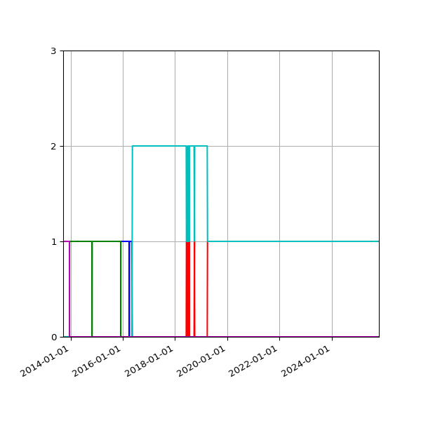 Graph of Files per version against time