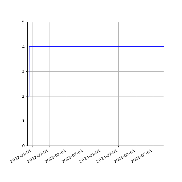 Graph of Activities against time