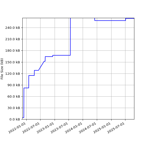 Graph of Total File Size against time