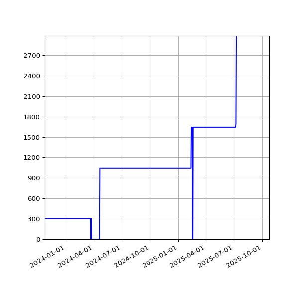 Graph of Activities against time